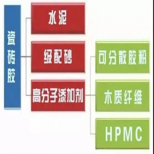 什么是瓷磚膠？